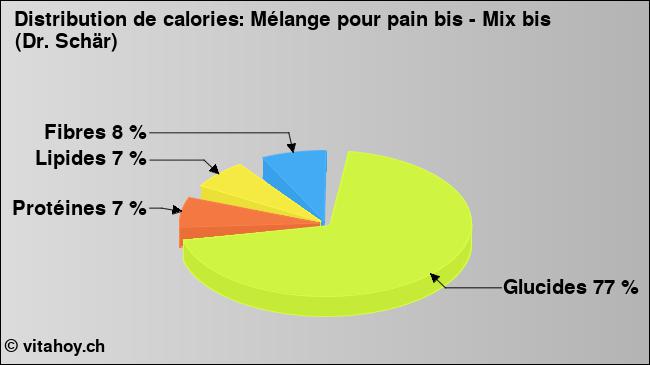 Calories: Mélange pour pain bis - Mix bis (Dr. Schär) (diagramme, valeurs nutritives)