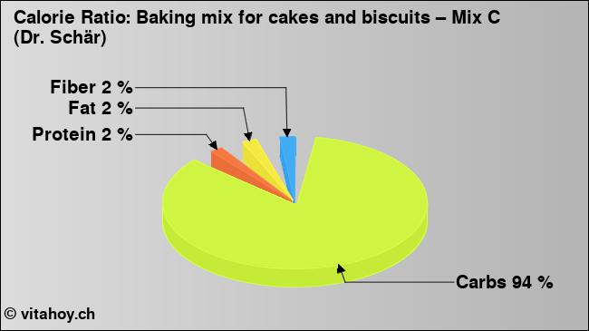 Calorie ratio: Baking mix for cakes and biscuits – Mix C (Dr. Schär) (chart, nutrition data)
