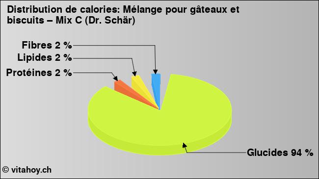 Calories: Mélange pour gâteaux et biscuits – Mix C (Dr. Schär) (diagramme, valeurs nutritives)