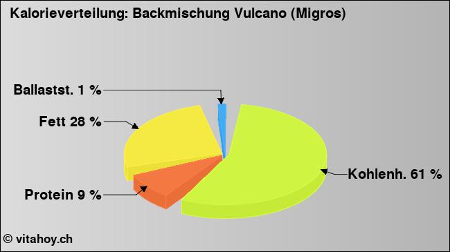 Kalorienverteilung: Backmischung Vulcano (Migros) (Grafik, Nährwerte)