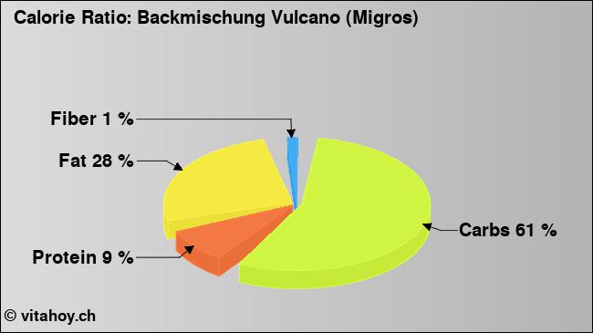 Calorie ratio: Backmischung Vulcano (Migros) (chart, nutrition data)
