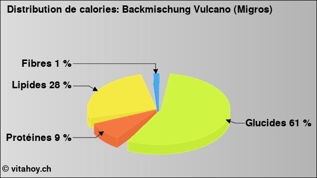 Calories: Backmischung Vulcano (Migros) (diagramme, valeurs nutritives)