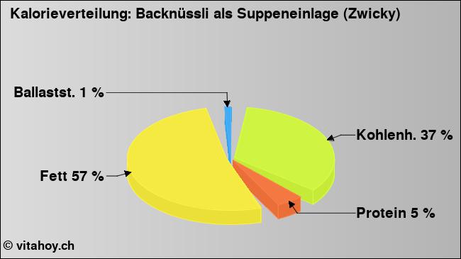 Kalorienverteilung: Backnüssli als Suppeneinlage (Zwicky) (Grafik, Nährwerte)