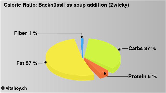 Calorie ratio: Backnüssli as soup addition (Zwicky) (chart, nutrition data)