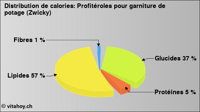 Calories: Profitéroles pour garniture de potage (Zwicky) (diagramme, valeurs nutritives)