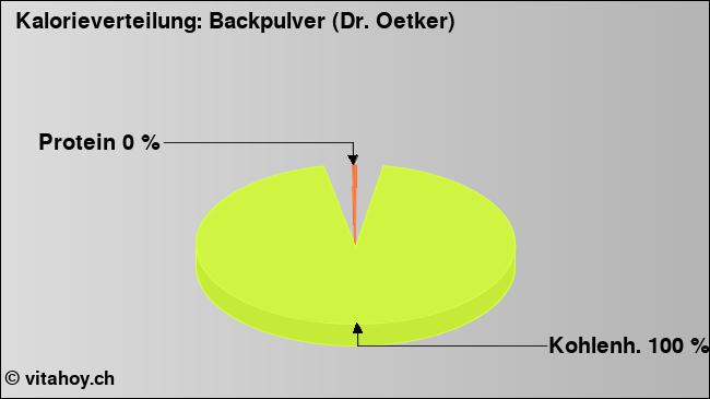 Kalorienverteilung: Backpulver (Dr. Oetker) (Grafik, Nährwerte)