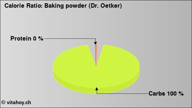 Calorie ratio: Baking powder (Dr. Oetker) (chart, nutrition data)