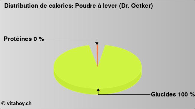 Calories: Poudre à lever (Dr. Oetker) (diagramme, valeurs nutritives)