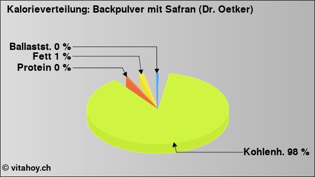 Kalorienverteilung: Backpulver mit Safran (Dr. Oetker) (Grafik, Nährwerte)