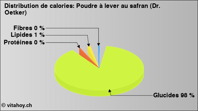 Calories: Poudre à lever au safran (Dr. Oetker) (diagramme, valeurs nutritives)