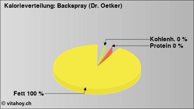 Kalorienverteilung: Backspray (Dr. Oetker) (Grafik, Nährwerte)
