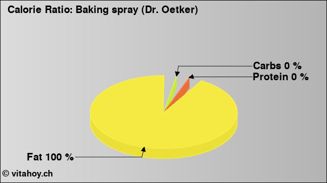 Calorie ratio: Baking spray (Dr. Oetker) (chart, nutrition data)