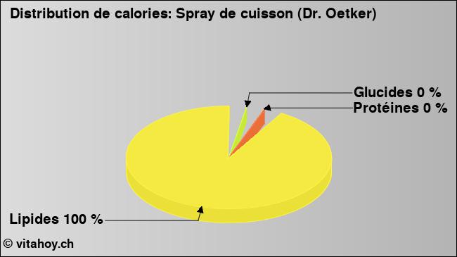 Calories: Spray de cuisson (Dr. Oetker) (diagramme, valeurs nutritives)