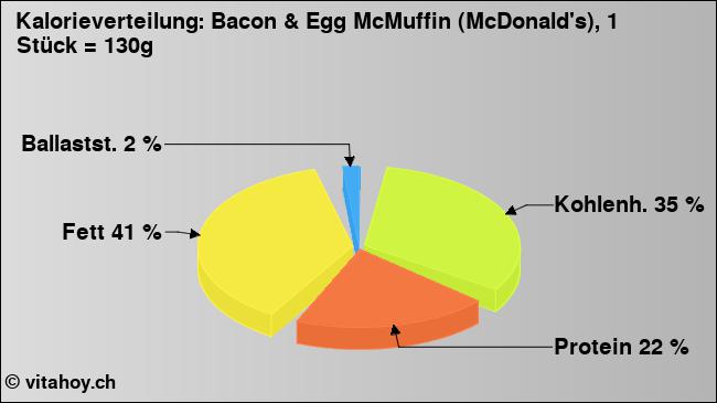 Kalorienverteilung: Bacon & Egg McMuffin (McDonald's), 1 Stück = 130g (Grafik, Nährwerte)