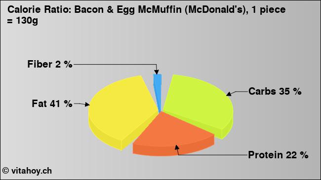 Calorie ratio: Bacon & Egg McMuffin (McDonald's), 1 piece = 130g (chart, nutrition data)