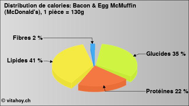 Calories: Bacon & Egg McMuffin (McDonald's), 1 pièce = 130g (diagramme, valeurs nutritives)