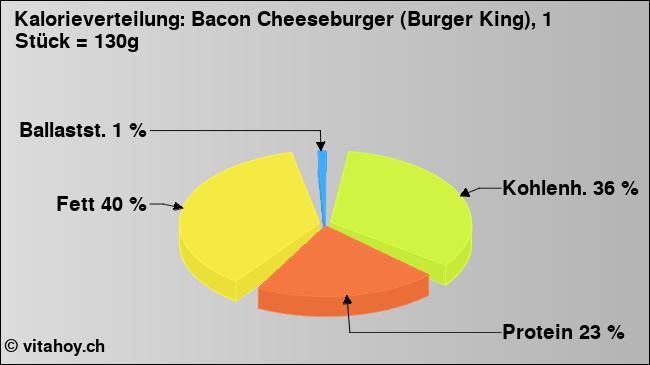 Kalorienverteilung: Bacon Cheeseburger (Burger King), 1 Stück = 130g (Grafik, Nährwerte)