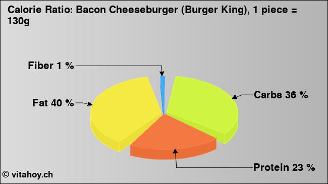Calorie ratio: Bacon Cheeseburger (Burger King), 1 piece = 130g (chart, nutrition data)