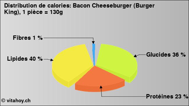 Calories: Bacon Cheeseburger (Burger King), 1 pièce = 130g (diagramme, valeurs nutritives)