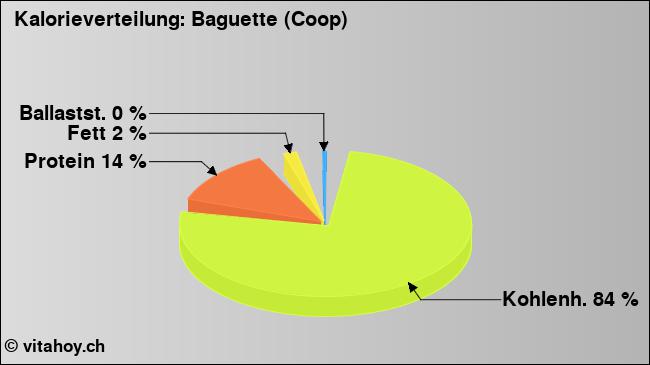 Kalorienverteilung: Baguette (Coop) (Grafik, Nährwerte)