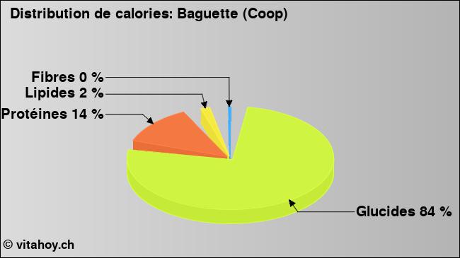 Calories: Baguette (Coop) (diagramme, valeurs nutritives)