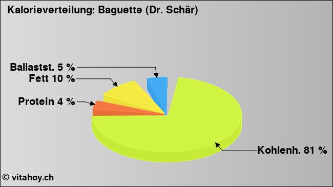 Kalorienverteilung: Baguette (Dr. Schär) (Grafik, Nährwerte)