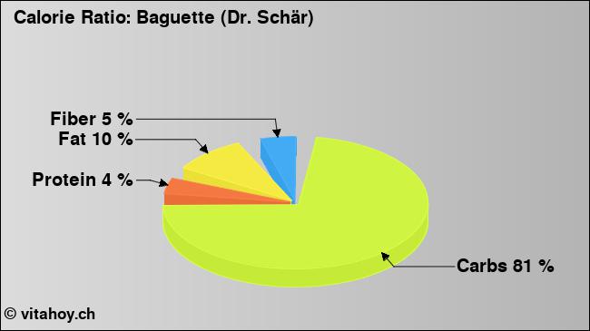 Calorie ratio: Baguette (Dr. Schär) (chart, nutrition data)