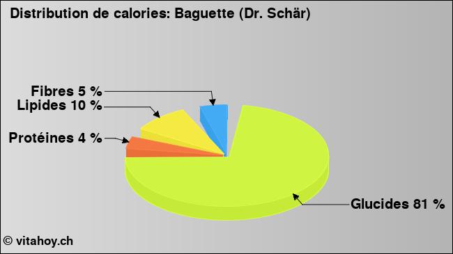 Calories: Baguette (Dr. Schär) (diagramme, valeurs nutritives)