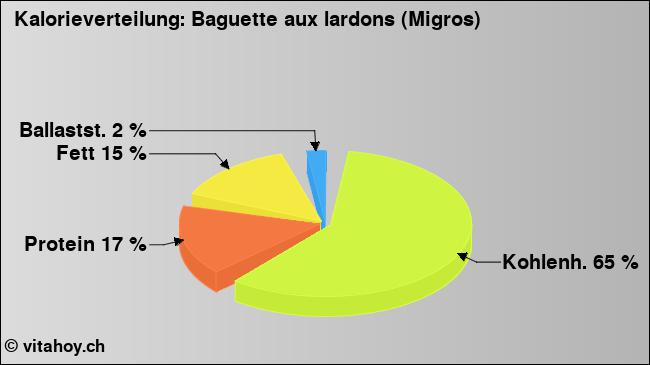 Kalorienverteilung: Baguette aux lardons (Migros) (Grafik, Nährwerte)