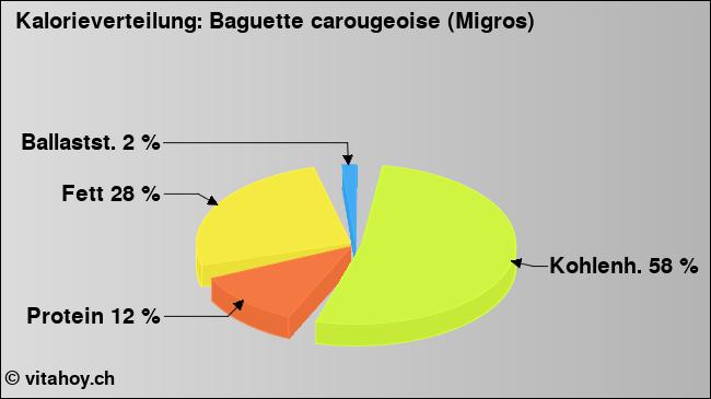 Kalorienverteilung: Baguette carougeoise (Migros) (Grafik, Nährwerte)