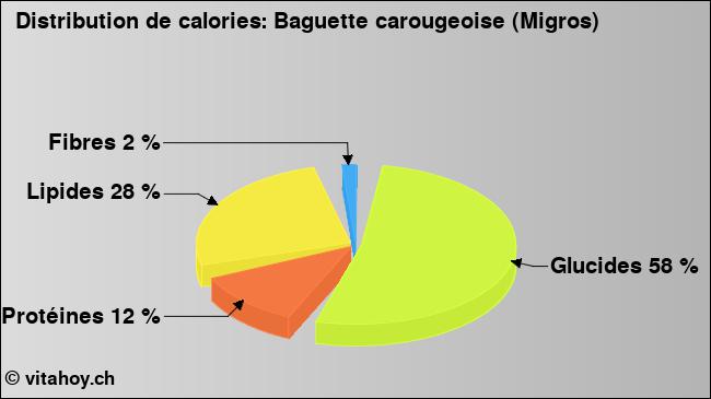 Calories: Baguette carougeoise (Migros) (diagramme, valeurs nutritives)