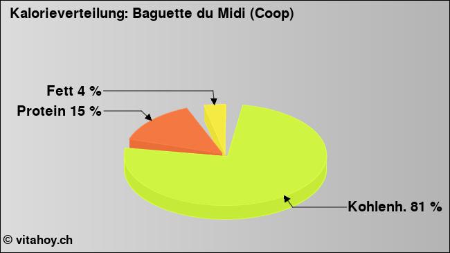 Kalorienverteilung: Baguette du Midi (Coop) (Grafik, Nährwerte)