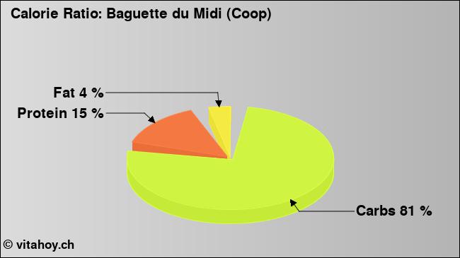 Calorie ratio: Baguette du Midi (Coop) (chart, nutrition data)