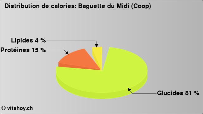 Calories: Baguette du Midi (Coop) (diagramme, valeurs nutritives)