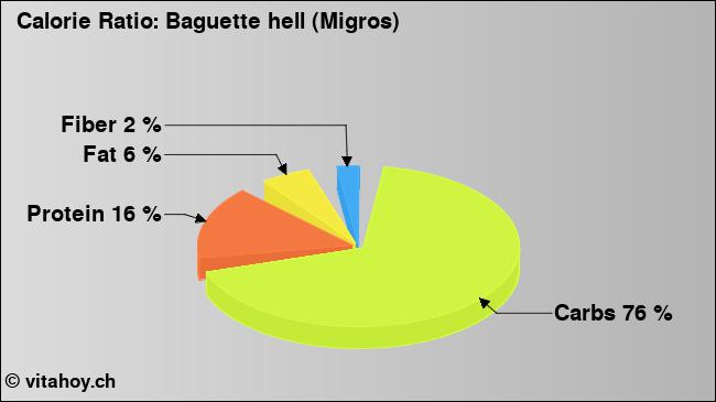 Calorie ratio: Baguette hell (Migros) (chart, nutrition data)