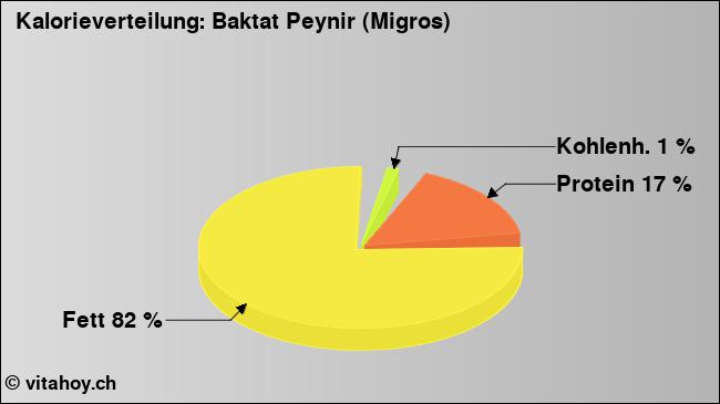 Kalorienverteilung: Baktat Peynir (Migros) (Grafik, Nährwerte)