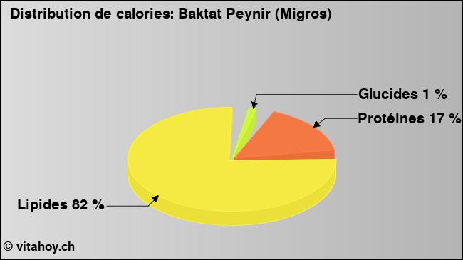 Calories: Baktat Peynir (Migros) (diagramme, valeurs nutritives)