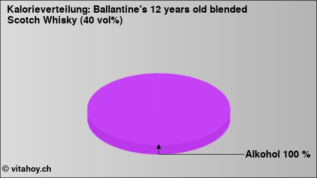Kalorienverteilung: Ballantine's 12 years old blended Scotch Whisky (40 vol%) (Grafik, Nährwerte)