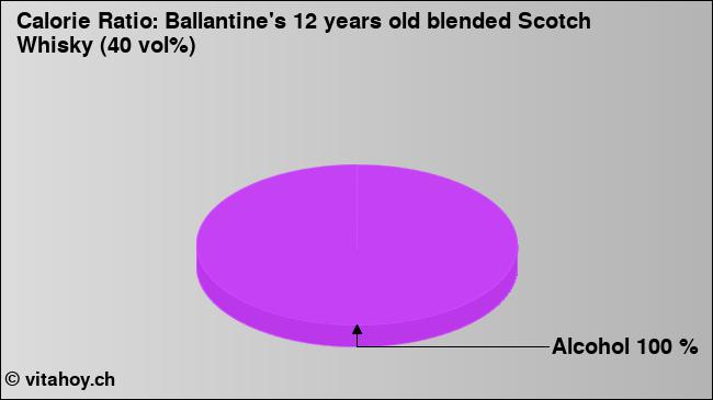 Calorie ratio: Ballantine's 12 years old blended Scotch Whisky (40 vol%) (chart, nutrition data)