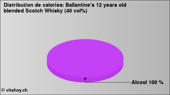 Calories: Ballantine's 12 years old blended Scotch Whisky (40 vol%) (diagramme, valeurs nutritives)