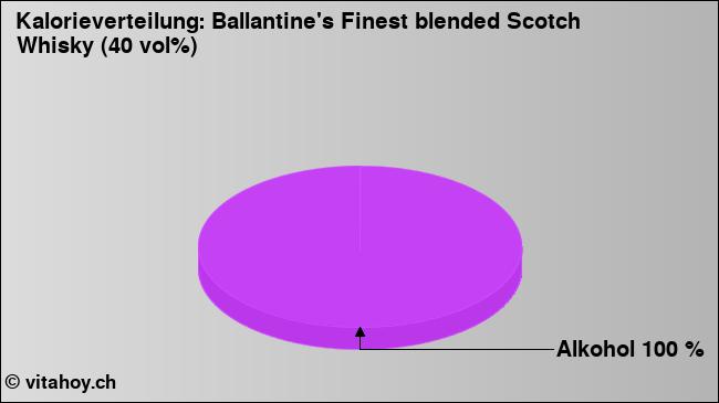 Kalorienverteilung: Ballantine's Finest blended Scotch Whisky (40 vol%) (Grafik, Nährwerte)