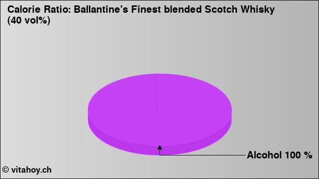 Calorie ratio: Ballantine's Finest blended Scotch Whisky (40 vol%) (chart, nutrition data)