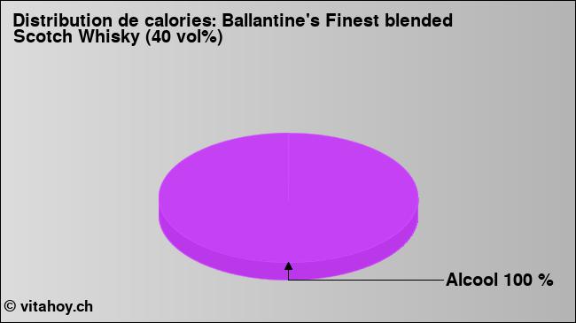 Calories: Ballantine's Finest blended Scotch Whisky (40 vol%) (diagramme, valeurs nutritives)