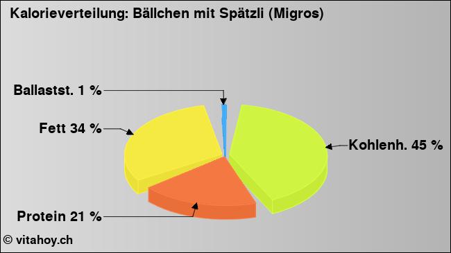 Kalorienverteilung: Bällchen mit Spätzli (Migros) (Grafik, Nährwerte)