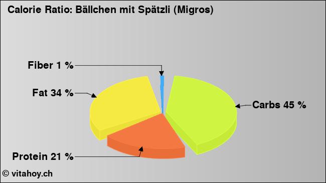 Calorie ratio: Bällchen mit Spätzli (Migros) (chart, nutrition data)
