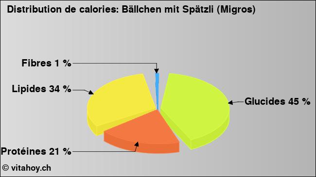 Calories: Bällchen mit Spätzli (Migros) (diagramme, valeurs nutritives)