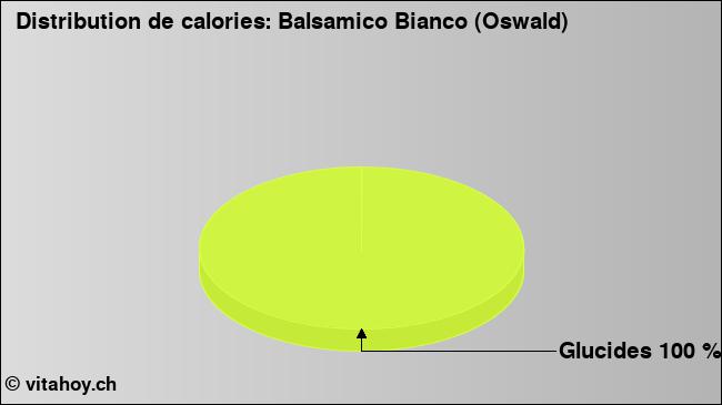 Calories: Balsamico Bianco (Oswald) (diagramme, valeurs nutritives)