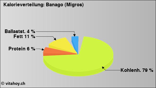 Kalorienverteilung: Banago (Migros) (Grafik, Nährwerte)