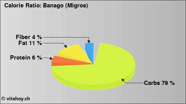 Calorie ratio: Banago (Migros) (chart, nutrition data)