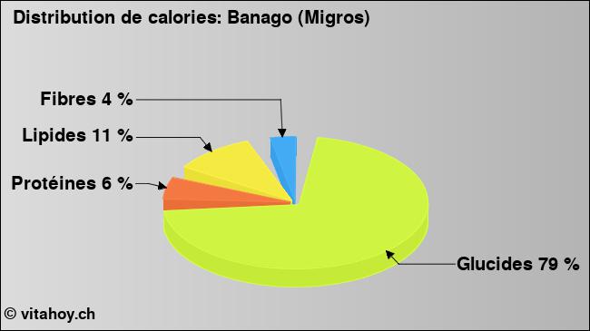 Calories: Banago (Migros) (diagramme, valeurs nutritives)